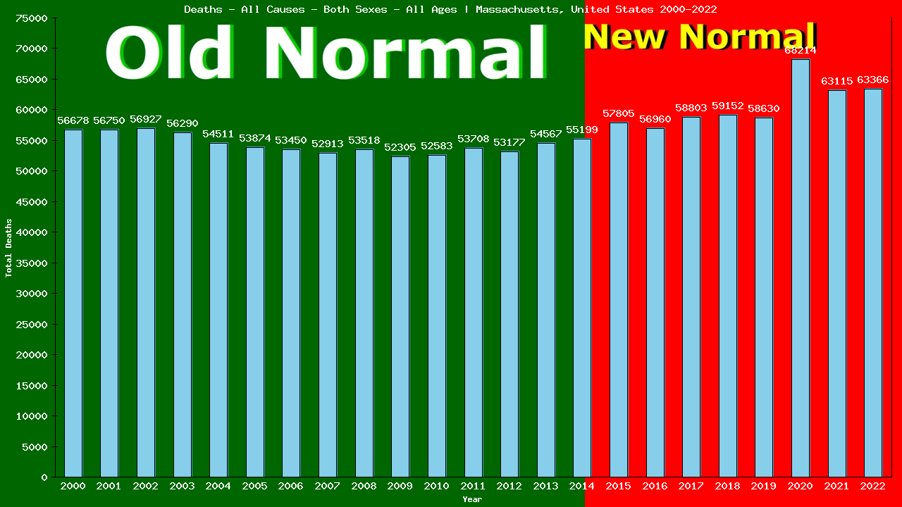 Graph showing Deaths - All Causes - Both Sexes - Of All Ages | Massachusetts, United-states